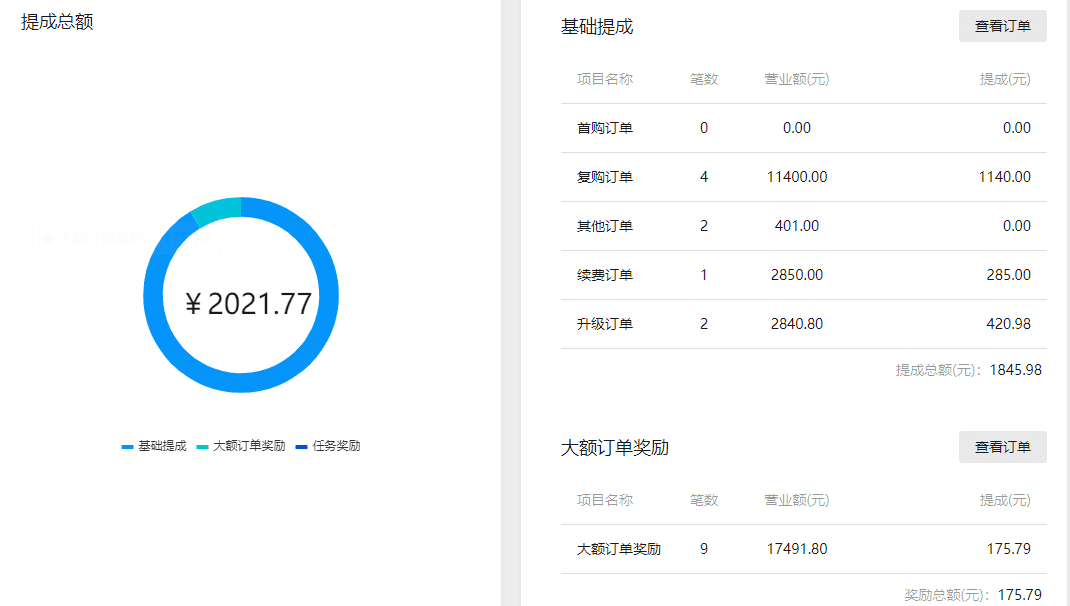 统计销售提成的数据情况,未确认的提成不计算在内界面截图