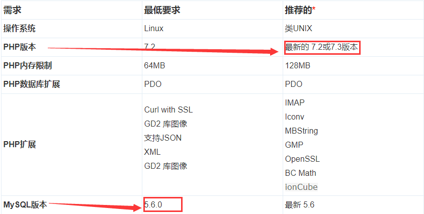 第二步：数据库的版本必须是 5.6，且要安装 ionCube 扩展界面截图