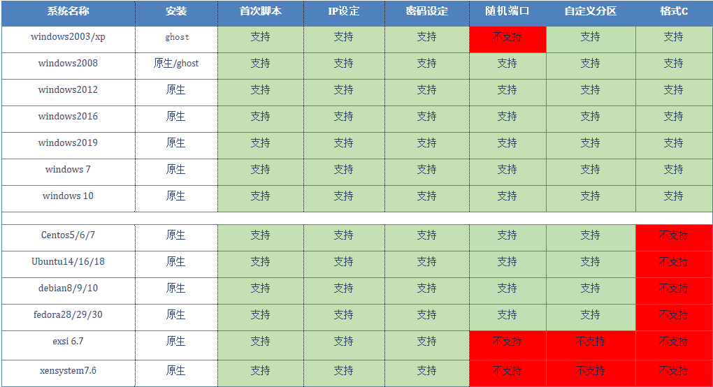 DCIM 自动重装所支持的系统镜像与功能界面截图