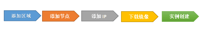 部署好魔方云系统，即可进行网站配置界面截图