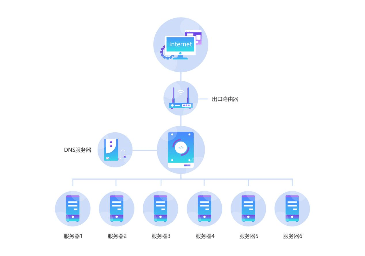 如下图所示，负载均衡将访问流量分发到后端六台应用服务器界面截图
