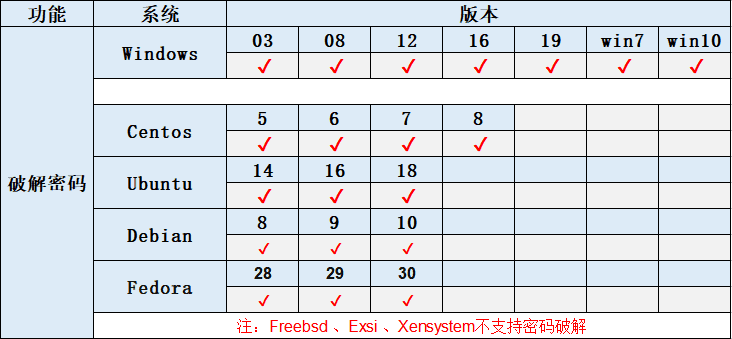 ④ 系统将对目标服务器进行强制重启，并进入救援系统中破解密码界面截图