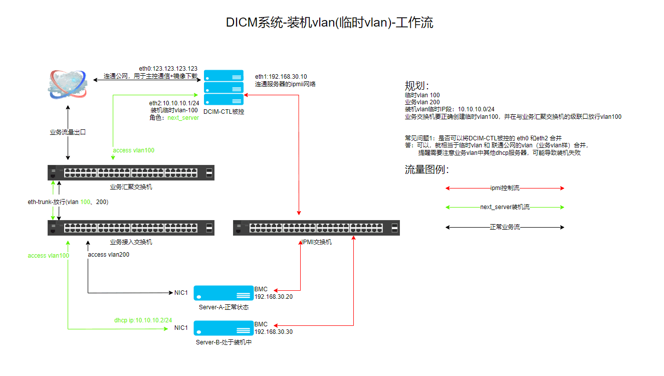 本文整理智简魔方 DCIM 系统中“1.1、了解相关操作界面截图