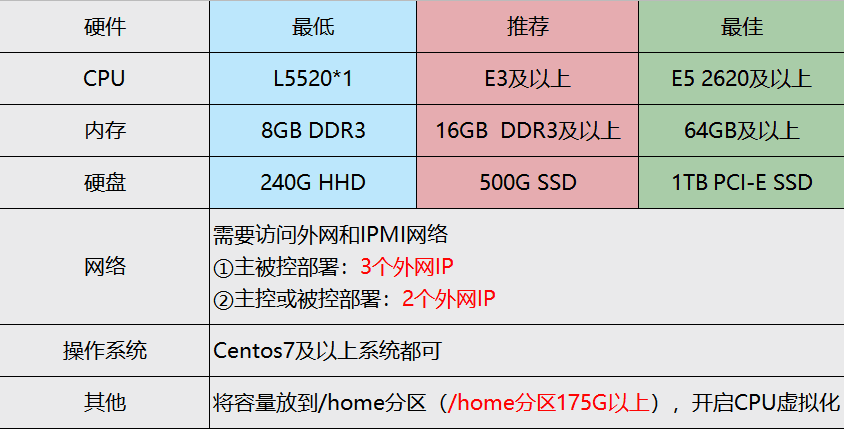 部署 DCIM 系统的服务器配置要求