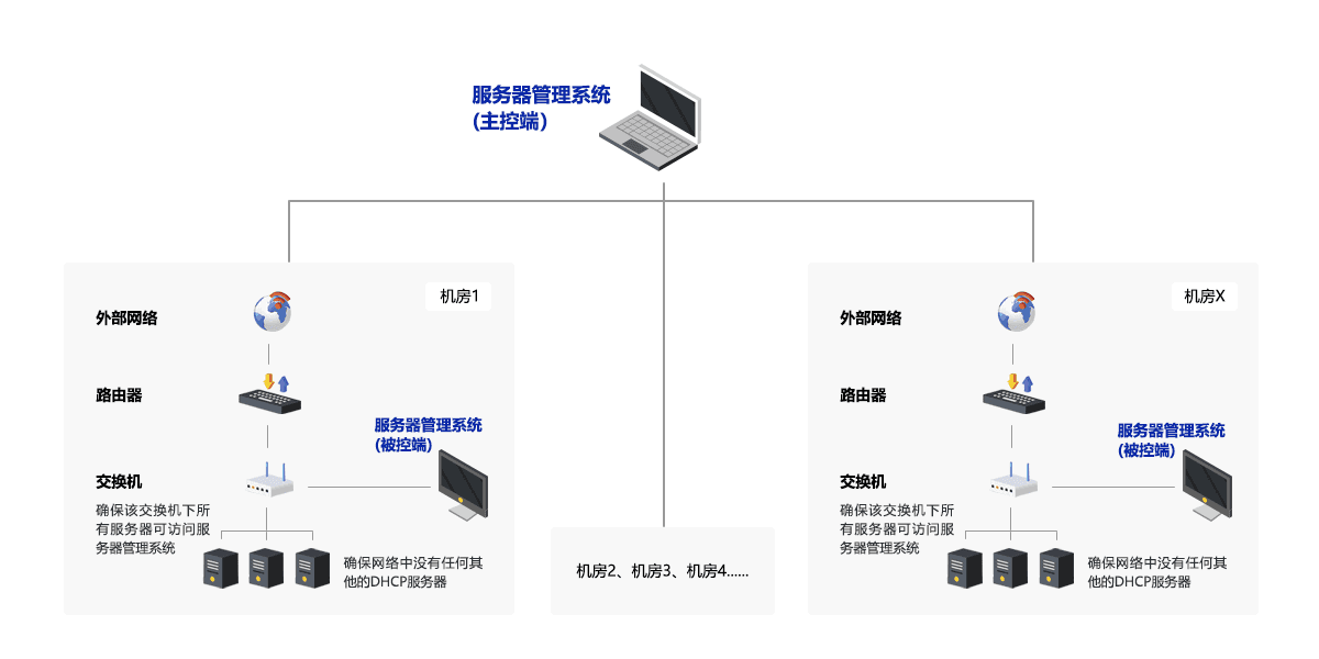 若您有多个机房，则需要在每个机房均部署被控界面截图（二）