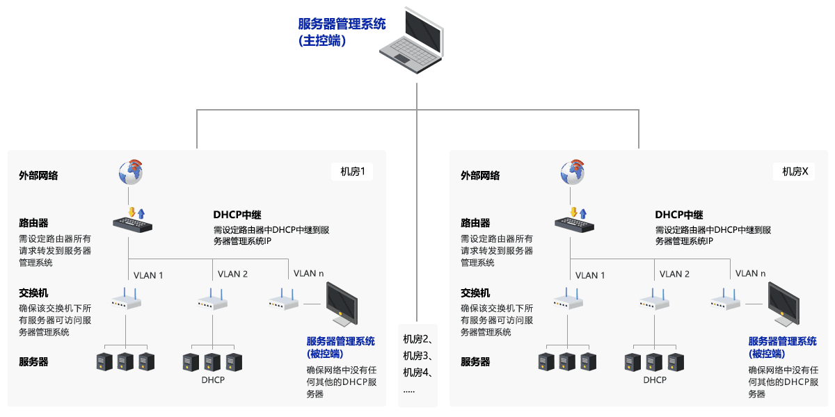 若您有多个机房，则需要在每个机房均部署被控界面截图